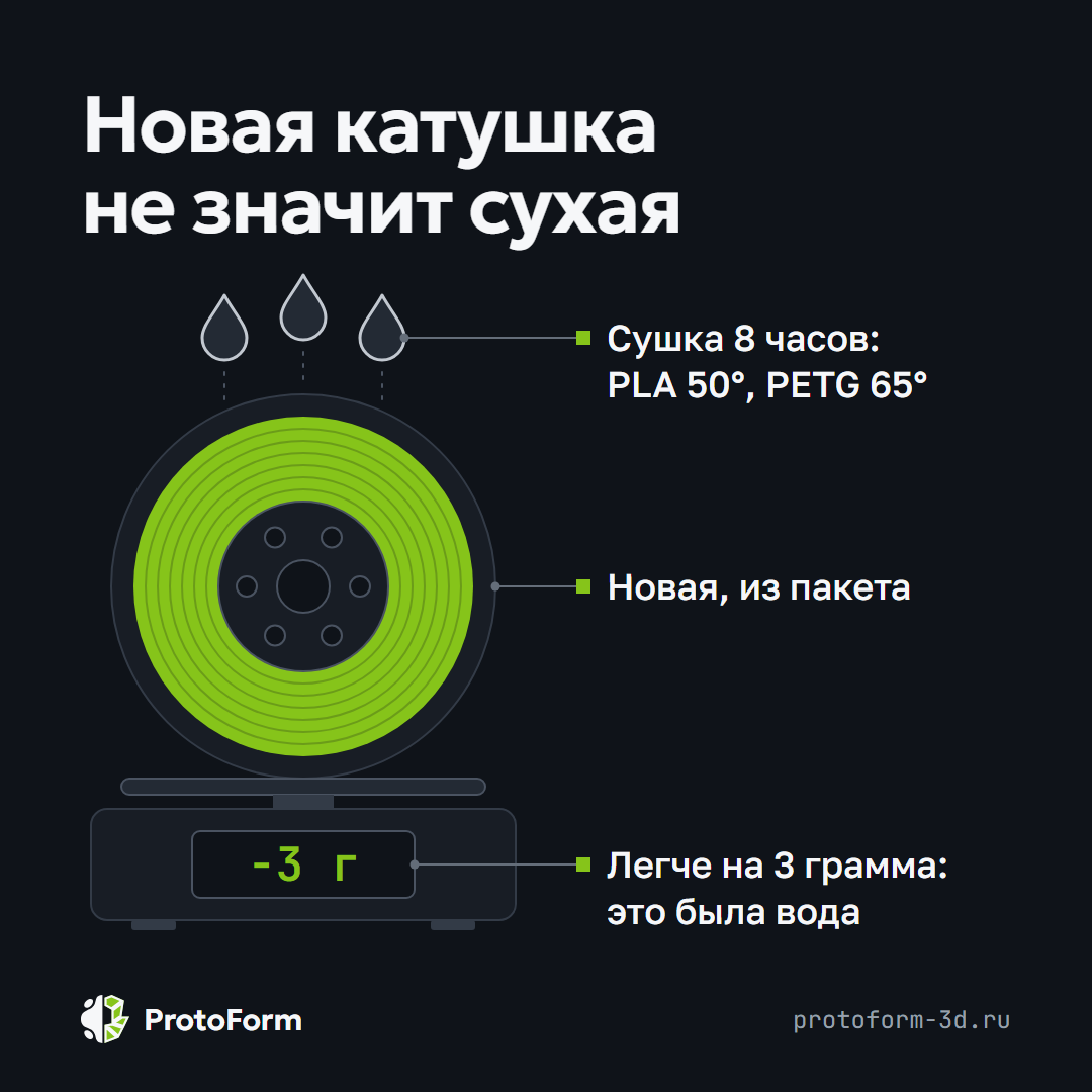 Схема: новая катушка пластика для 3D-принтера на кухонных весах. После сушки 8 часов, PLA при 50 градусах и PETG при 65, катушка стала легче на 3 грамма: это была вода