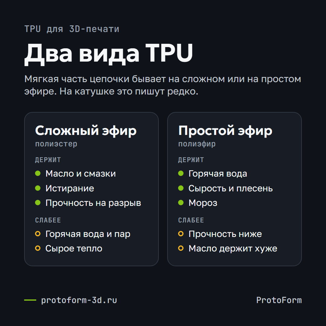 Схема: два вида TPU для 3D-печати. TPU на сложном эфире держит масло, истирание и нагрузку на разрыв, но слабее в горячей воде и сыром тепле. TPU на простом эфире держит горячую воду, сырость и мороз, но слабее на разрыв и хуже держит масло